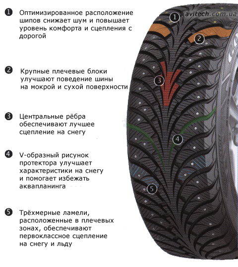 Особенности строения протектора Ultragrip Extreme